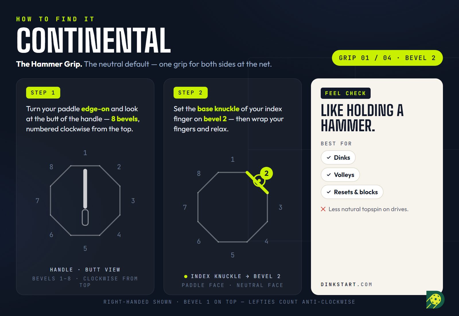 Step-by-step diagram for finding the Continental grip: the handle's eight bevels seen from the butt, with the index base knuckle marked on bevel 2 and a neutral paddle face.