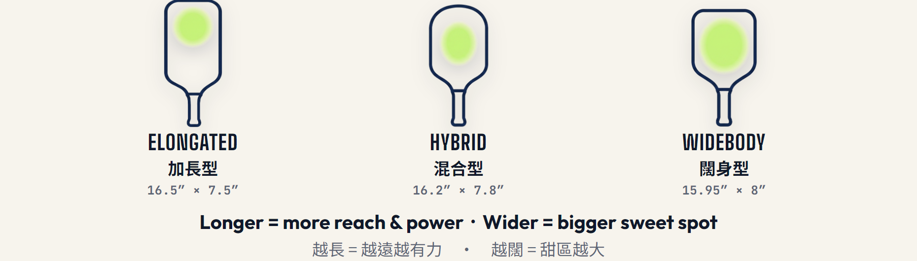 Three paddle outline diagrams showing the sweet spot growing wider and rounder as the paddle gets shorter and wider — elongated at 16.5 by 7.5 inches, hybrid at 16.2 by 7.8, widebody at 15.95 by 8.